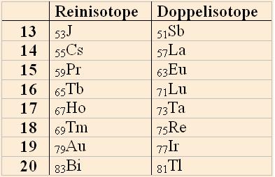 Isotope1