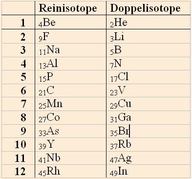 Isotope1